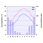 Climate Chart Of Naxos